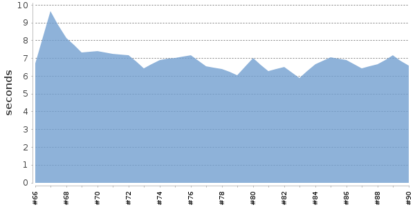 [Duration graph]