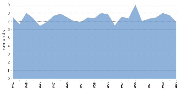 [Duration graph]