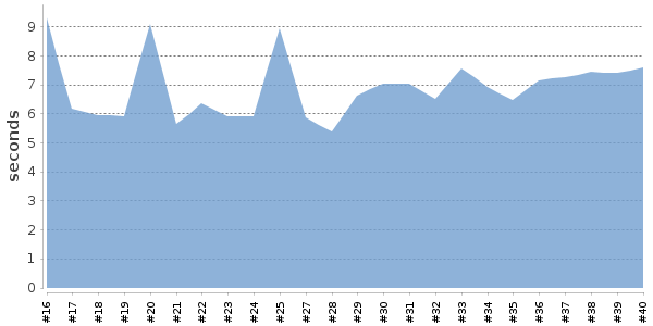 [Duration graph]