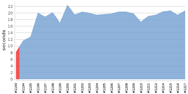 [Duration graph]