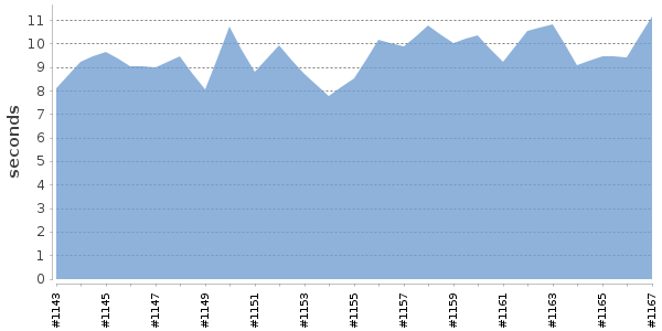 [Duration graph]