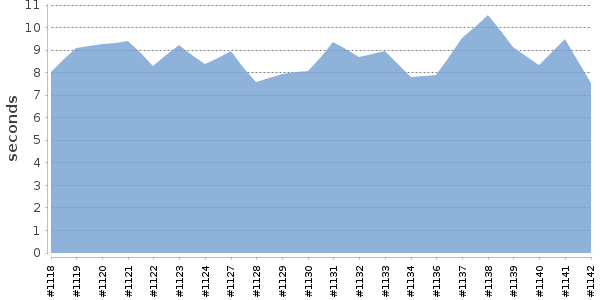 [Duration graph]