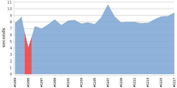 [Duration graph]