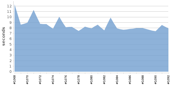[Duration graph]