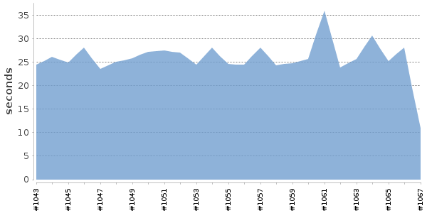 [Duration graph]