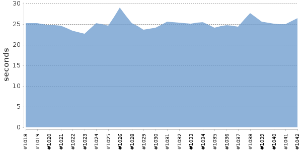 [Duration graph]