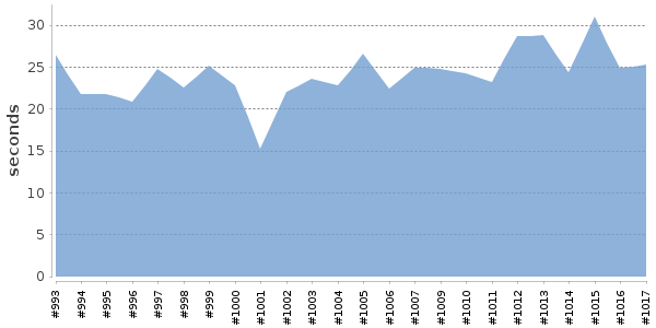 [Duration graph]