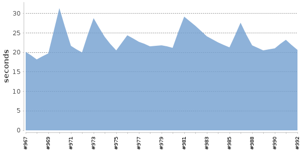 [Duration graph]