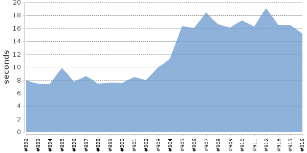 [Duration graph]