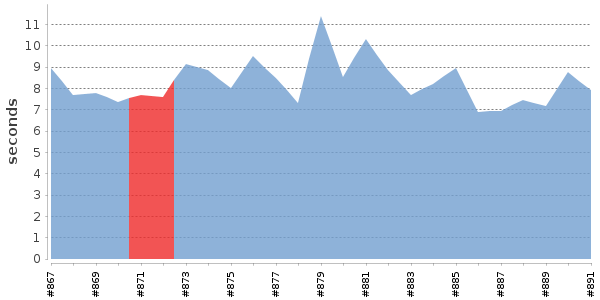 [Duration graph]