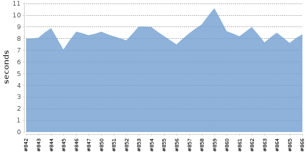 [Duration graph]