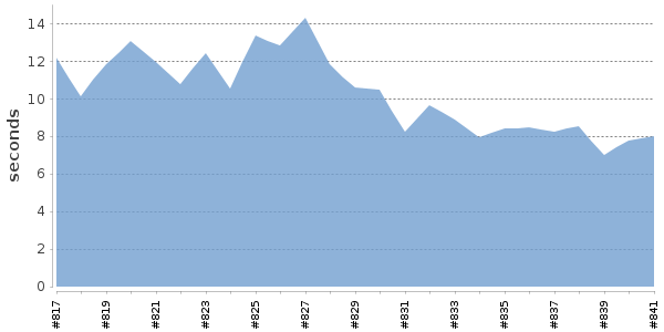 [Duration graph]