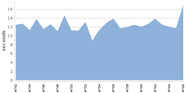 [Duration graph]