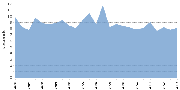 [Duration graph]
