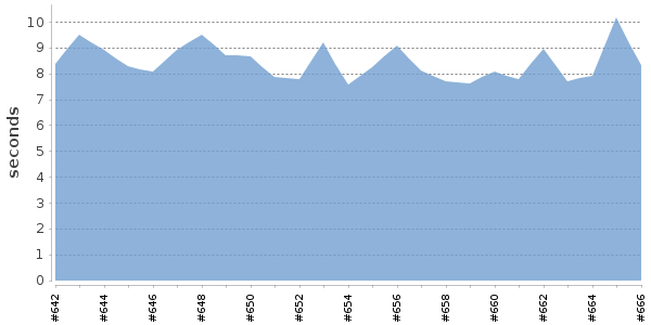 [Duration graph]