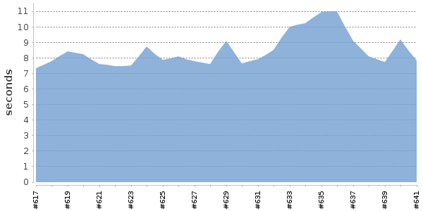 [Duration graph]