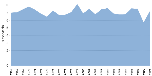 [Duration graph]