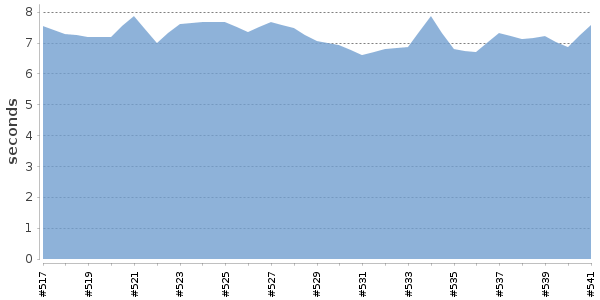 [Duration graph]