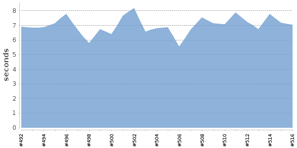 [Duration graph]