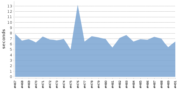 [Duration graph]