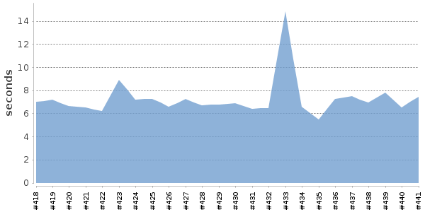 [Duration graph]