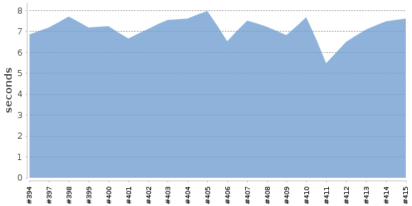 [Duration graph]