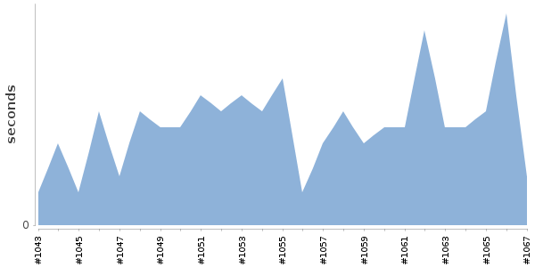 [Duration graph]