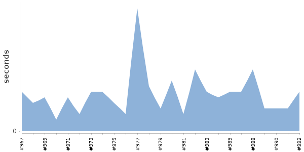 [Duration graph]