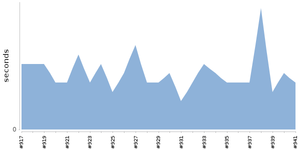 [Duration graph]