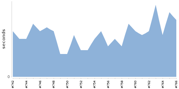 [Duration graph]