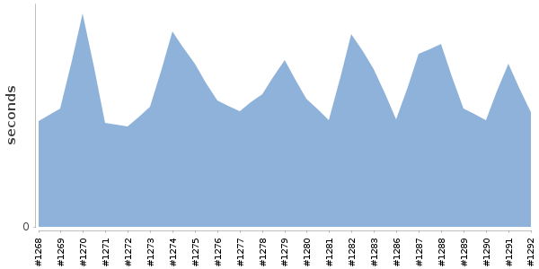 [Duration graph]