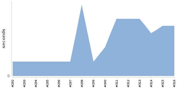 [Duration graph]