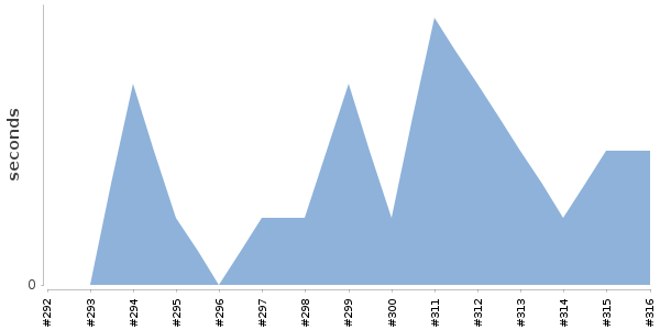 [Duration graph]