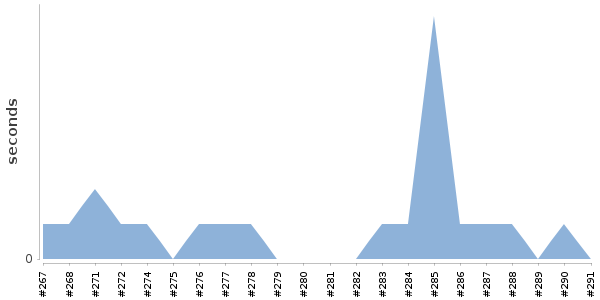 [Duration graph]