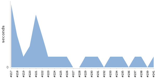 [Duration graph]