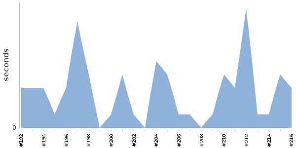 [Duration graph]