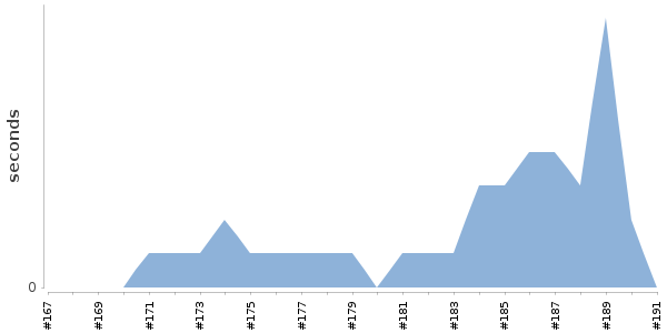 [Duration graph]