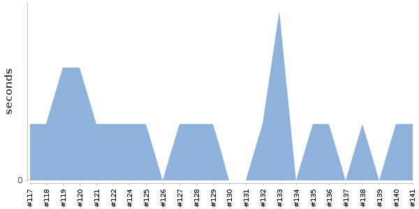 [Duration graph]