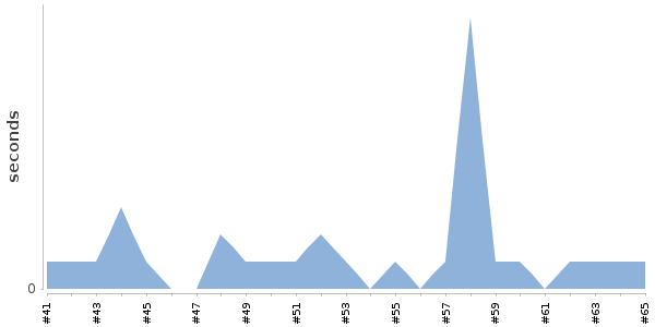 [Duration graph]