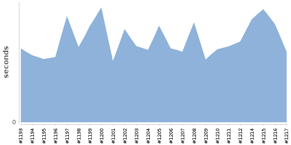 [Duration graph]