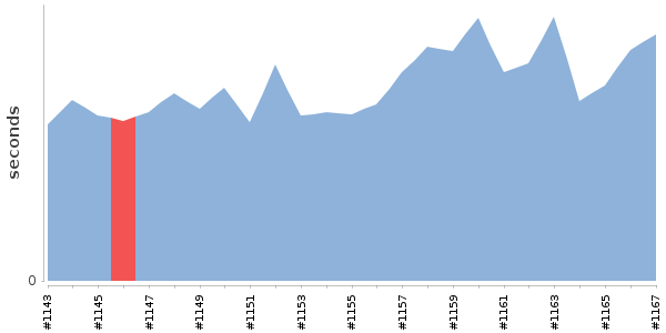 [Duration graph]