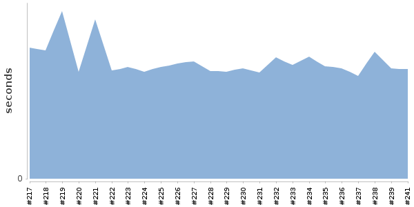 [Duration graph]