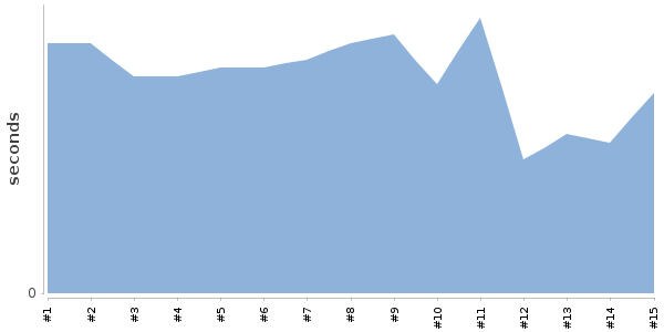 [Duration graph]