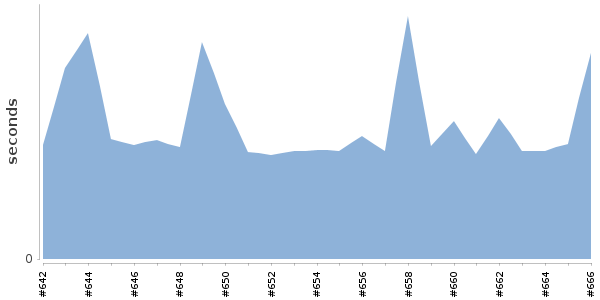 [Duration graph]