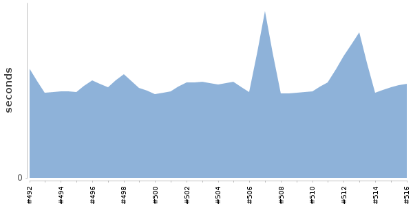 [Duration graph]