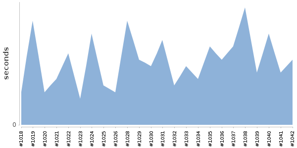 [Duration graph]