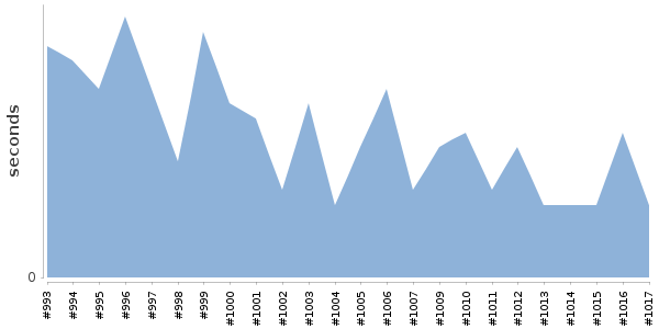 [Duration graph]