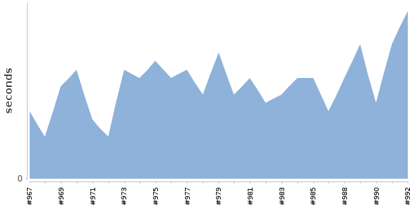[Duration graph]