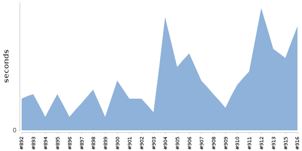 [Duration graph]