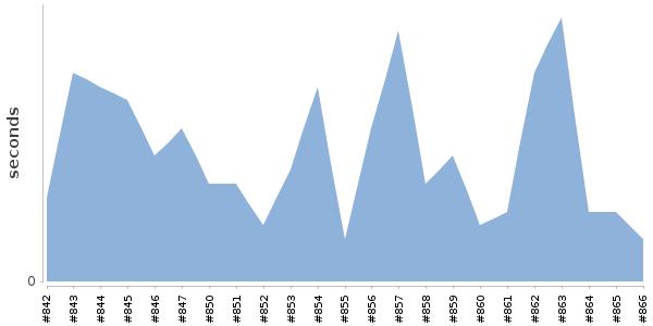 [Duration graph]